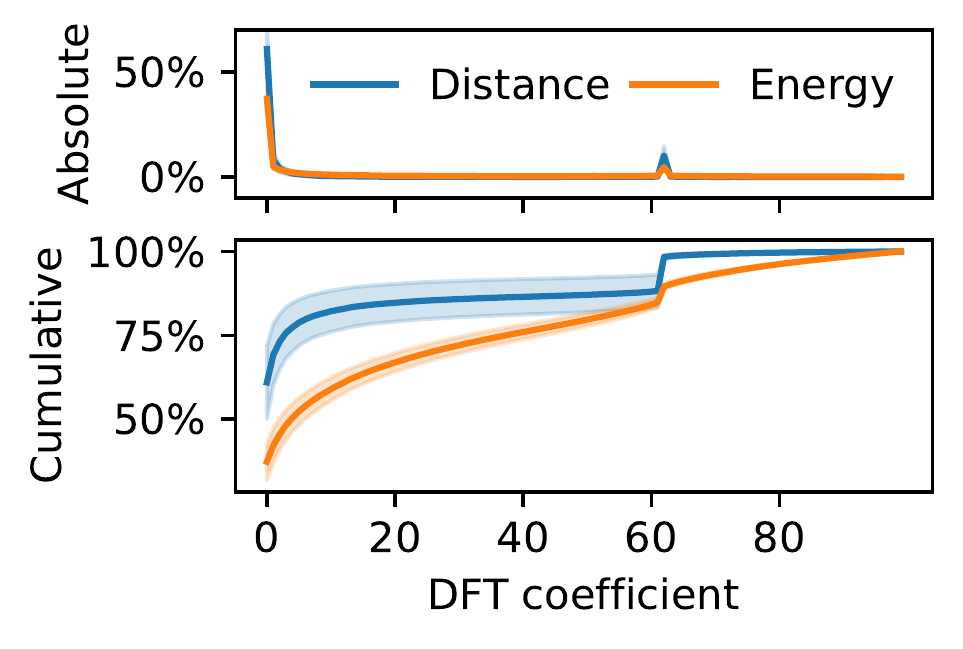 Two stacked line charts over DFT coefficient index on a temperature channel. Top: absolute share of total distance and energy per coefficient. Bottom: cumulative share. Distance is concentrated in fewer coefficients than energy, with a second spike near coefficient 62.