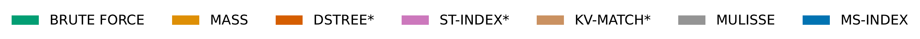 Legend: brute force, MASS, DSTree, ST-index, KV-match, MULISSE, MS-Index